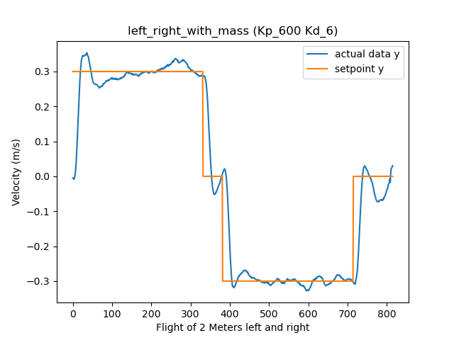 left_right_with_mass (Kp_600 Kd_6)Average